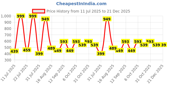 myntra.com CORTICA Kids Multi Innerwear Vests cortica Price History Graph from 11 Jul 2025 to 21 Dec 2025