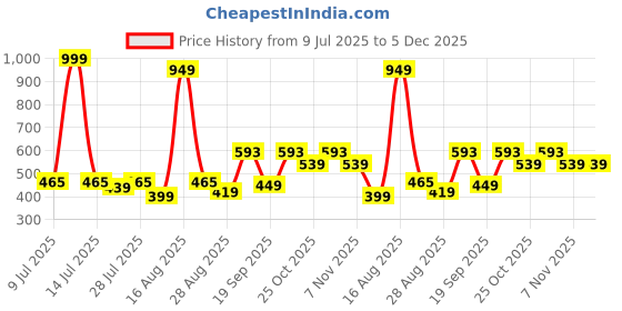 myntra.com CORTICA Kids Multi Innerwear Vests cortica Price History Graph from 9 Jul 2025 to 5 Dec 2025