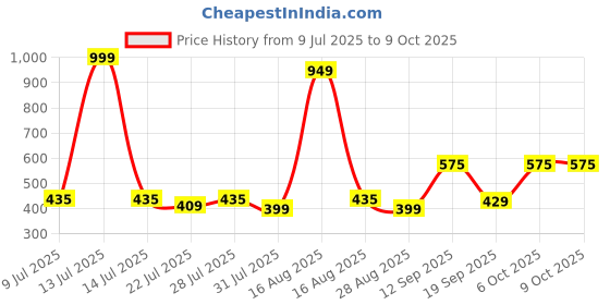 myntra.com CORTICA Kids Multi Innerwear Vests cortica Price History Graph from 9 Jul 2025 to 4 Oct 2025