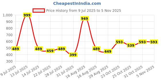 myntra.com CORTICA Kids Multi Innerwear Vests cortica Price History Graph from 9 Jul 2025 to 4 Nov 2025