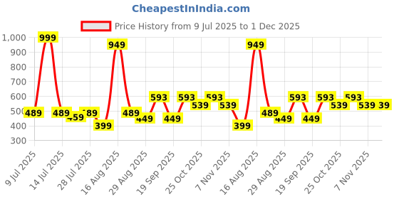 myntra.com CORTICA Kids Multi Innerwear Vests cortica Price History Graph from 9 Jul 2025 to 1 Dec 2025