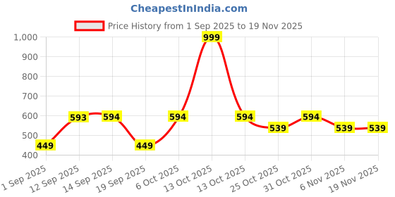 myntra.com CORTICA Kids Multi Socks cortica Price History Graph from 1 Sep 2025 to 19 Nov 2025