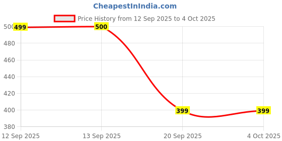 myntra.com CORTICA Kids Multi Socks cortica Price History Graph from 12 Sep 2025 to 4 Oct 2025