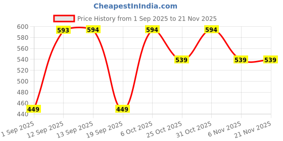 myntra.com CORTICA Kids Multi Socks cortica Price History Graph from 1 Sep 2025 to 20 Nov 2025