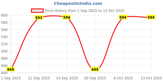 myntra.com CORTICA Kids Multi Socks cortica Price History Graph from 1 Sep 2025 to 13 Oct 2025