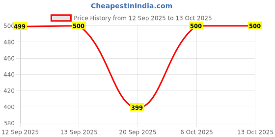 myntra.com CORTICA Kids Multi Socks cortica Price History Graph from 12 Sep 2025 to 12 Oct 2025