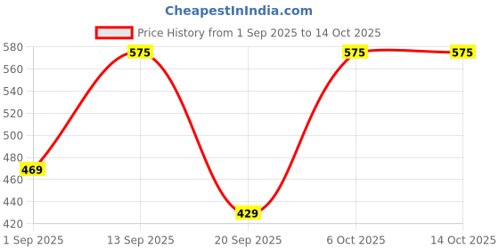 myntra.com CORTICA Kids Multi Socks cortica Price History Graph from 1 Sep 2025 to 14 Oct 2025