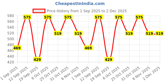 myntra.com CORTICA Kids Multi Socks cortica Price History Graph from 1 Sep 2025 to 2 Dec 2025