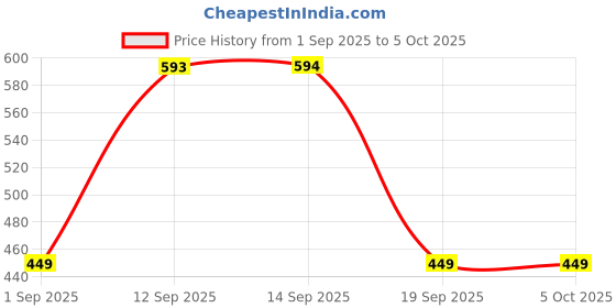 myntra.com CORTICA Kids Multi Socks cortica Price History Graph from 1 Sep 2025 to 4 Oct 2025