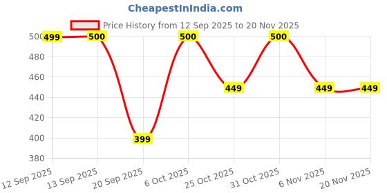 myntra.com CORTICA Kids Multi Socks cortica Price History Graph from 12 Sep 2025 to 20 Nov 2025