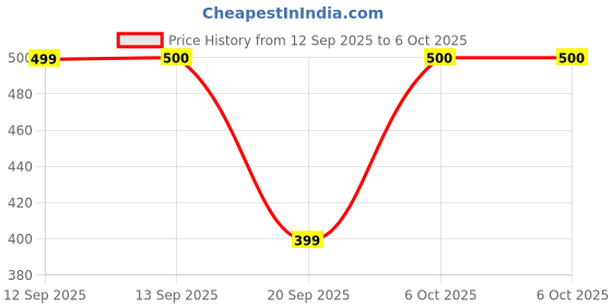 myntra.com CORTICA Kids Multi Socks cortica Price History Graph from 12 Sep 2025 to 4 Oct 2025