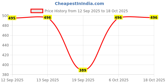 myntra.com CORTICA Kids Multi Socks cortica Price History Graph from 12 Sep 2025 to 17 Oct 2025