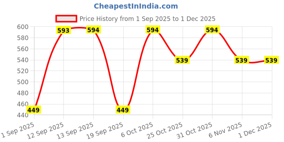 myntra.com CORTICA Kids Multi Socks cortica Price History Graph from 1 Sep 2025 to 30 Nov 2025