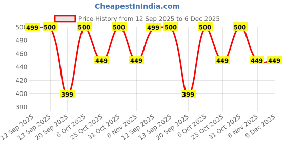 myntra.com CORTICA Kids Multi Socks cortica Price History Graph from 12 Sep 2025 to 6 Dec 2025