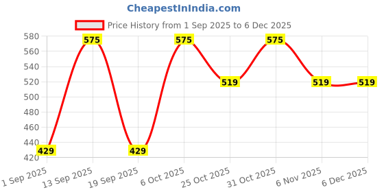 myntra.com CORTICA Kids Multi Socks cortica Price History Graph from 1 Sep 2025 to 4 Dec 2025