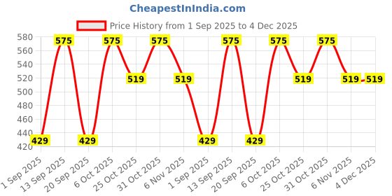 myntra.com CORTICA Kids Multi Socks cortica Price History Graph from 1 Sep 2025 to 4 Dec 2025