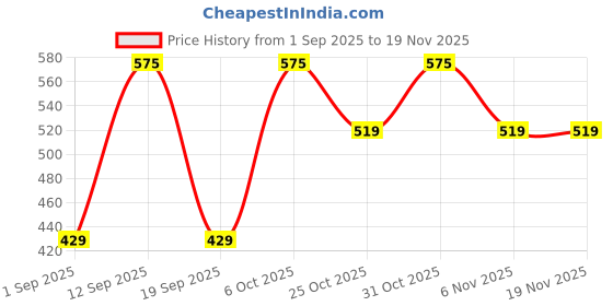 myntra.com CORTICA Kids Multi Socks cortica Price History Graph from 1 Sep 2025 to 19 Nov 2025