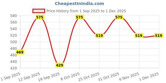 myntra.com CORTICA Kids Multi Socks cortica Price History Graph from 1 Sep 2025 to 1 Dec 2025