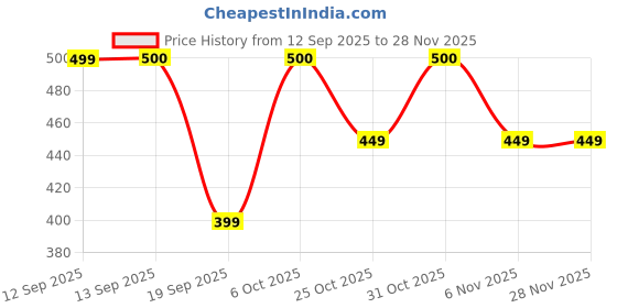 myntra.com CORTICA Kids Multi Socks cortica Price History Graph from 12 Sep 2025 to 28 Nov 2025