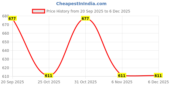 myntra.com CORTICA Kids Pack of 2 Patterned Socks cortica Price History Graph from 20 Sep 2025 to 5 Dec 2025