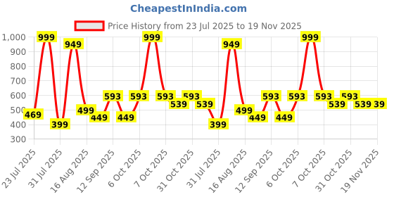 myntra.com CORTICA Kids Pack of 2 Printed Regular Fit Cotton Shorts cortica Price History Graph from 23 Jul 2025 to 18 Nov 2025