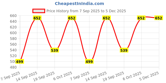 myntra.com Cortica Kids Pack of 4 Blended Striped Pattern Night Pants cortica Price History Graph from 7 Sep 2025 to 5 Dec 2025