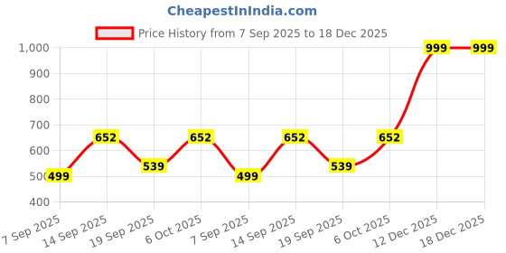myntra.com Cortica Kids Pack Of 4 Comfortable Kids Cotton Night Pants cortica Price History Graph from 7 Sep 2025 to 18 Dec 2025