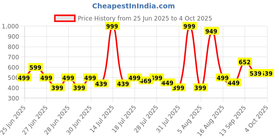 myntra.com CORTICA Kids Pack of 5 Printed Donald Duck Shorts cortica Price History Graph from 25 Jun 2025 to 4 Oct 2025