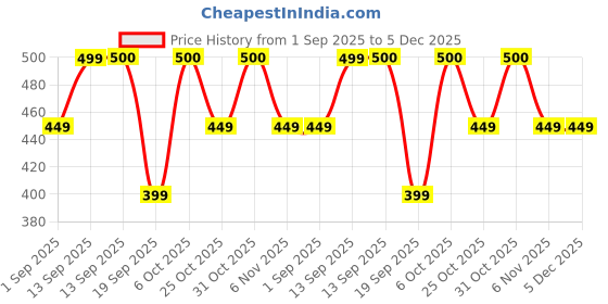 myntra.com Cortica Kids Pack of 6 Cotton Lycra Patterned Sock's cortica Price History Graph from 1 Sep 2025 to 5 Dec 2025
