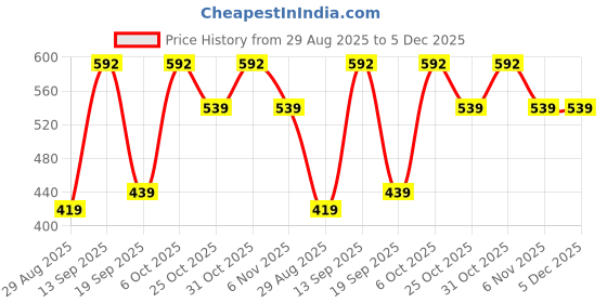 myntra.com CORTICA Pack of 2 Boys Striped Track Pants cortica Price History Graph from 29 Aug 2025 to 5 Dec 2025