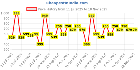 myntra.com Cortica Pack of 6 Unisex Baby Cotton Printed Vests cortica Price History Graph from 11 Jul 2025 to 18 Nov 2025