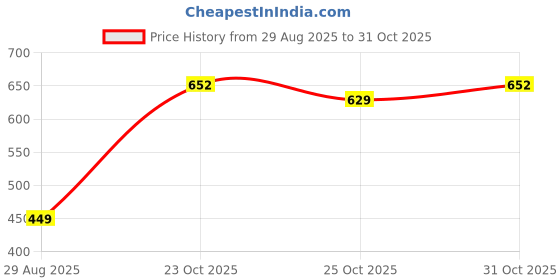 myntra.com CORTICA Unisex Kids Pack Of 4 Multi Striped Cotton Therma-Fit Night Pants cortica Price History Graph from 29 Aug 2025 to 30 Oct 2025