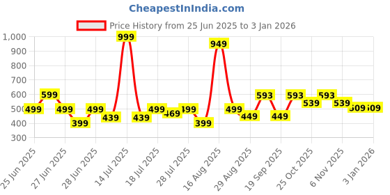 myntra.com CORTICA Unisex Kids Pack Of 4 Shorts cortica Price History Graph from 25 Jun 2025 to 30 Dec 2025