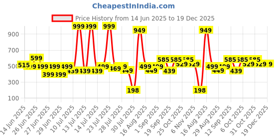 myntra.com CORTICA Unisex Kids Printed Ben 10 Shorts cortica Price History Graph from 14 Jun 2025 to 19 Dec 2025