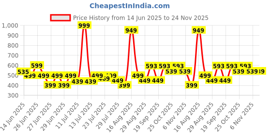myntra.com CORTICA Unisex Kids Printed Darth Vader Shorts cortica Price History Graph from 14 Jun 2025 to 23 Nov 2025