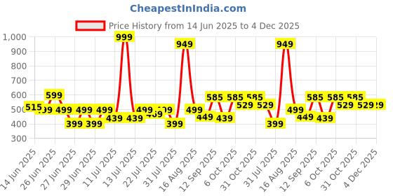 myntra.com CORTICA Unisex KidsPack of 3 Regular Fit Mid-Rise Graphic Printed Ben 10 Shorts cortica Price History Graph from 14 Jun 2025 to 4 Dec 2025