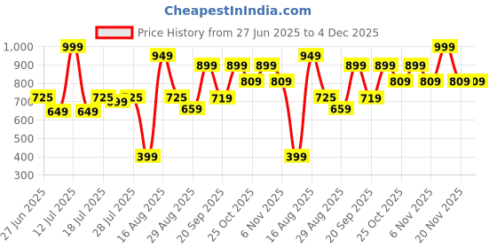 myntra.com CORTICA Unisex Multi Clothing Set cortica Price History Graph from 27 Jun 2025 to 4 Dec 2025