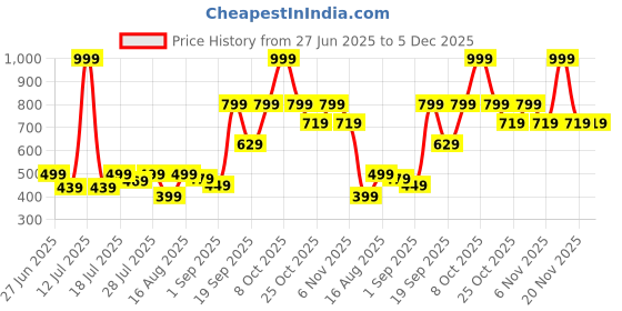myntra.com CORTICA Unisex Multi Clothing Set cortica Price History Graph from 27 Jun 2025 to 5 Dec 2025