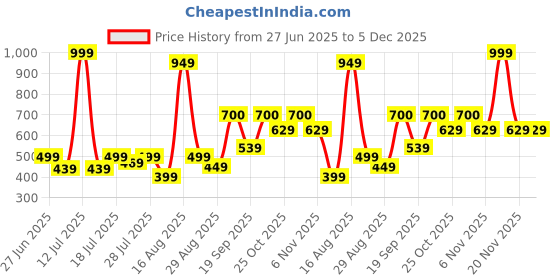 myntra.com CORTICA Unisex Multi Clothing Set cortica Price History Graph from 27 Jun 2025 to 5 Dec 2025