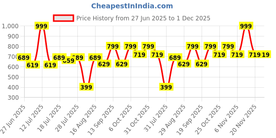 myntra.com CORTICA Unisex Multi Clothing Set cortica Price History Graph from 27 Jun 2025 to 30 Nov 2025