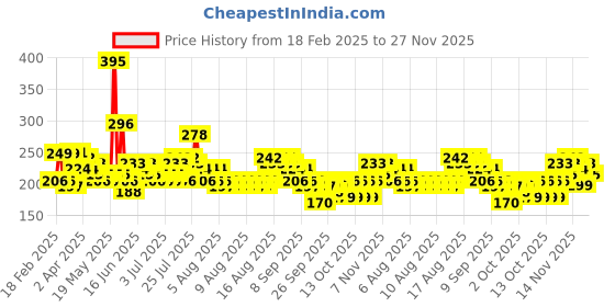 myntra.com Cortina 144 TC Cotton Blend Green Super Soft Single Size Bedsheet cortina Price History Graph from 18 Feb 2025 to 27 Nov 2025