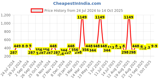 myntra.com Cortina 2 Pcs Black & Blue Printed Non-Slip Bath Mats cortina Price History Graph from 24 Jul 2024 to 14 Oct 2025