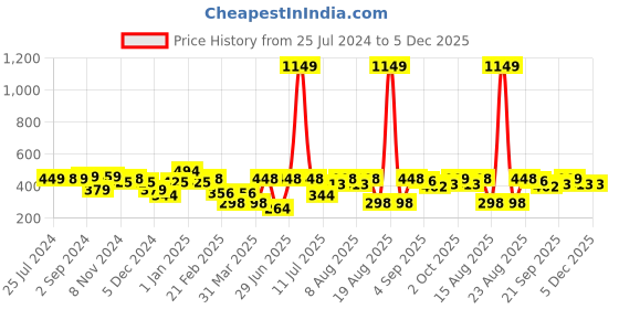 myntra.com Cortina 2 Pcs Blue & Sea Green Printed Non-Slip Bath Mats cortina Price History Graph from 25 Jul 2024 to 5 Dec 2025
