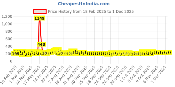 myntra.com Cortina 2-Pcs Brown & Grey Printed 300 GSMBathRugs cortina Price History Graph from 18 Feb 2025 to 1 Dec 2025
