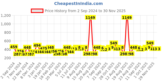 myntra.com Cortina 2 Pcs Green & Purple Printed Non Slip Rubber Bathroom Mat cortina Price History Graph from 2 Sep 2024 to 29 Nov 2025