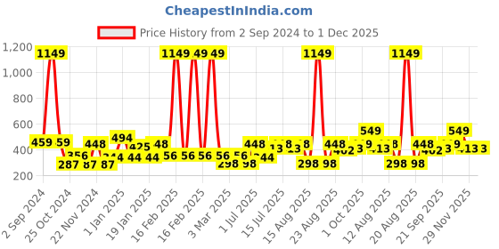 myntra.com Cortina 2 Pcs Purple & Blue Printed Non-Slip Bath Mats cortina Price History Graph from 2 Sep 2024 to 29 Nov 2025