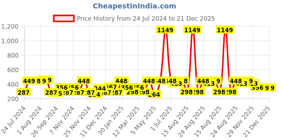 myntra.com Cortina 2 Pcs Sea Green & Black Non Slip Rubber Bathroom Mats cortina Price History Graph from 24 Jul 2024 to 21 Dec 2025