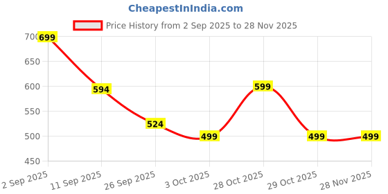 myntra.com Cortina 2 Pieces Floral Printed Window Curtains cortina Price History Graph from 2 Sep 2025 to 28 Nov 2025
