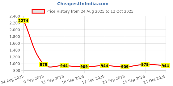 myntra.com Cortina 3 Layer Shoe Rack cortina Price History Graph from 24 Aug 2025 to 13 Oct 2025