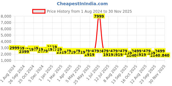 myntra.com Cortina 3 Pcs Purple & Black Geometric Printed Stretchable Sofa Covers cortina Price History Graph from 1 Aug 2024 to 30 Nov 2025